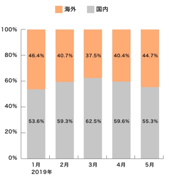 日本国内・海外の宿泊予約数比率表