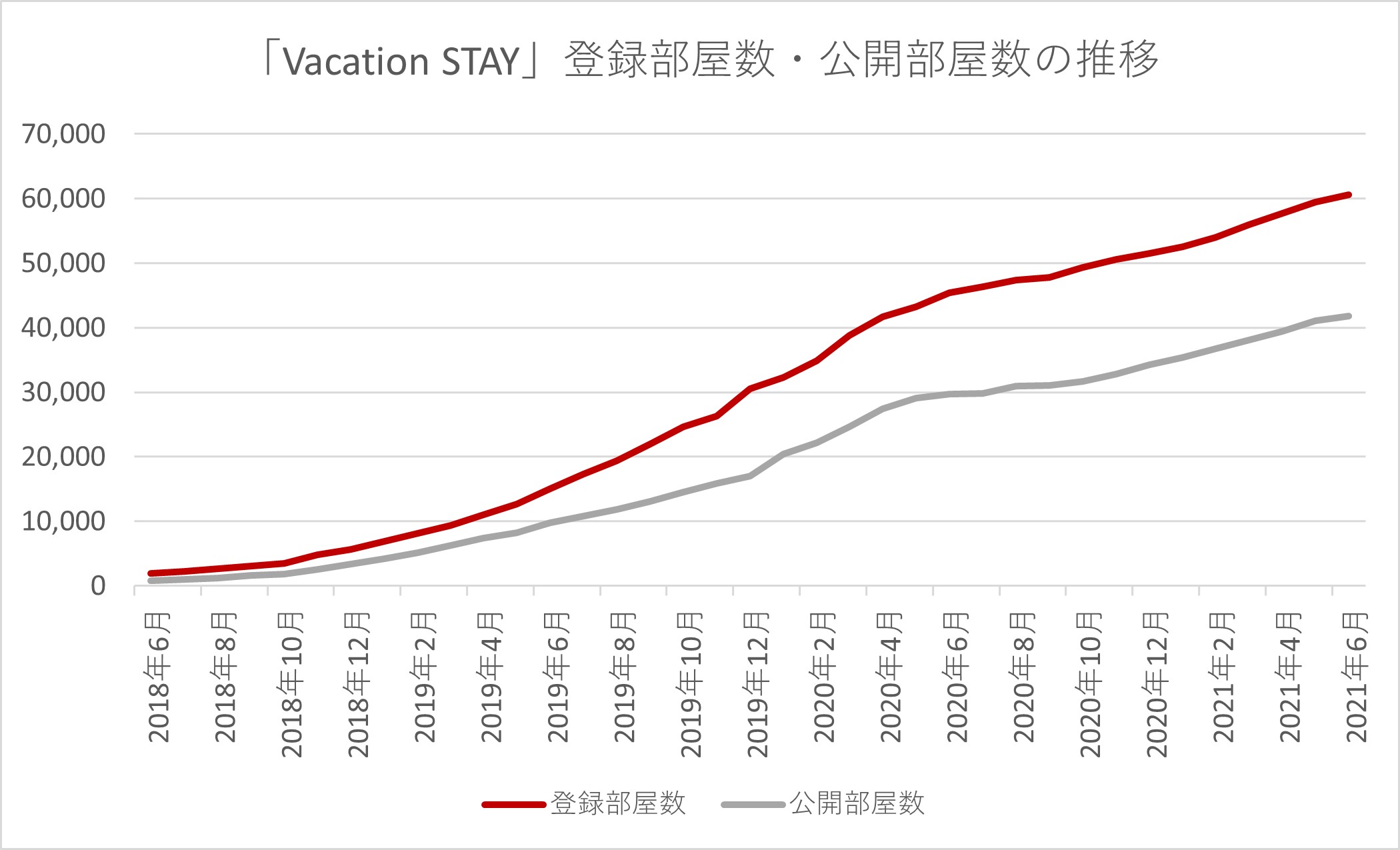 Vacation STAY 登録部屋数・公開部屋数の推移