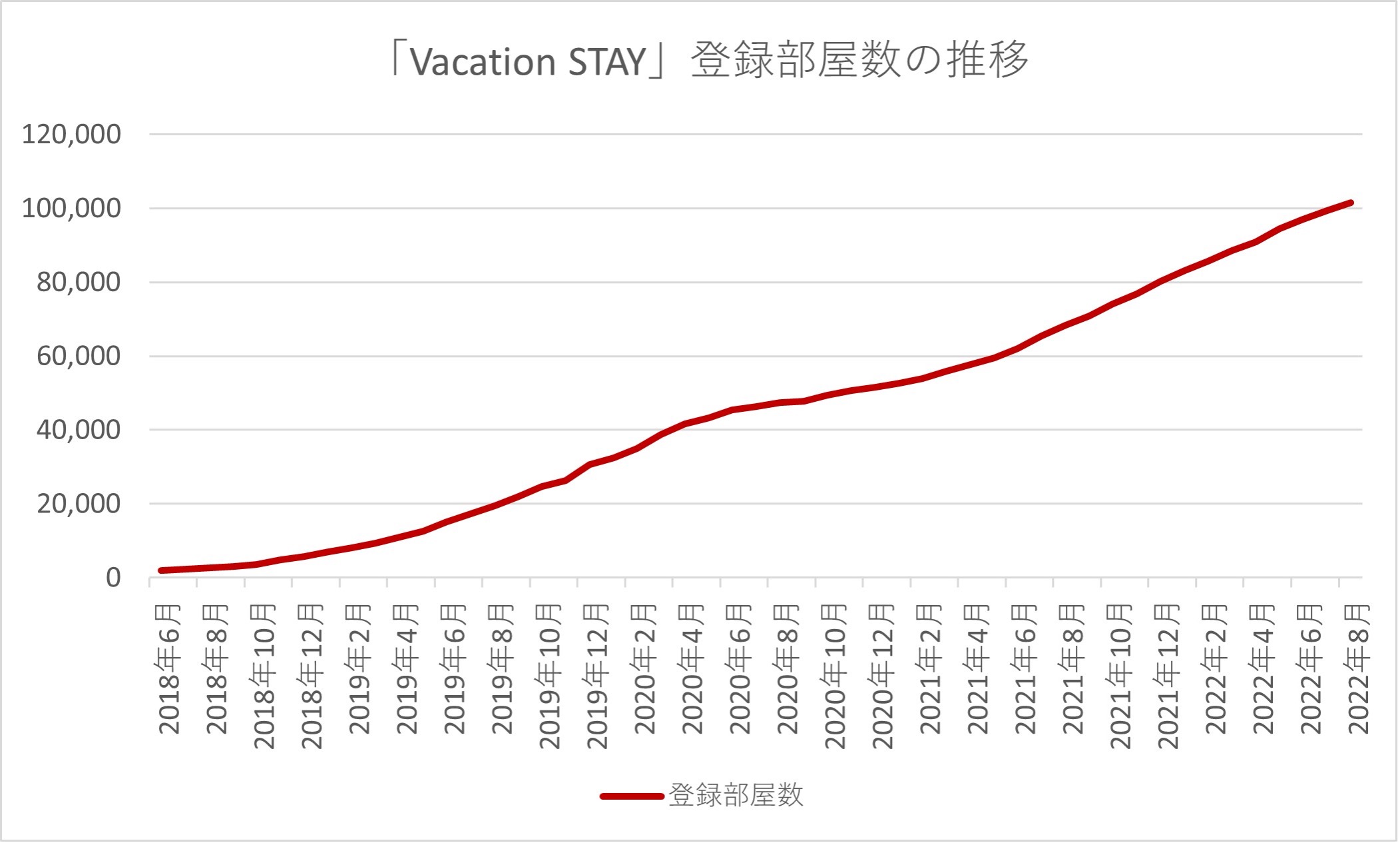 Vacation STAY 登録部屋数の推移