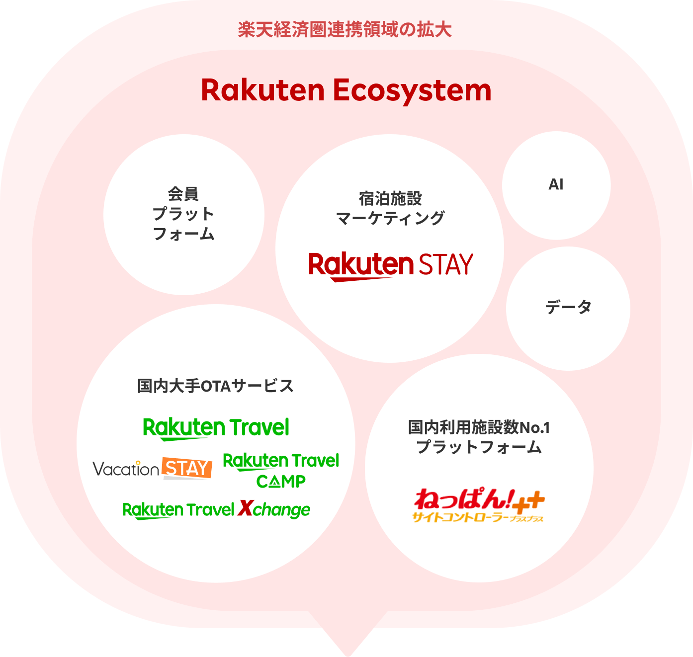 Rakuten Ecosystemの強みをRakuten STAY WEB販売支援 に生かす