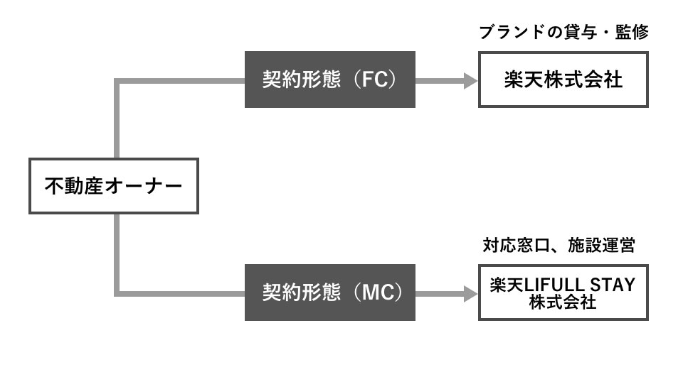 Rakuten STAYサービス概要