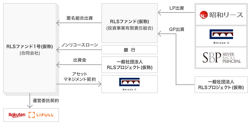 投資スキーム概要