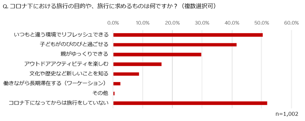 コロナ禍における旅行の目的や旅行に求めるもの