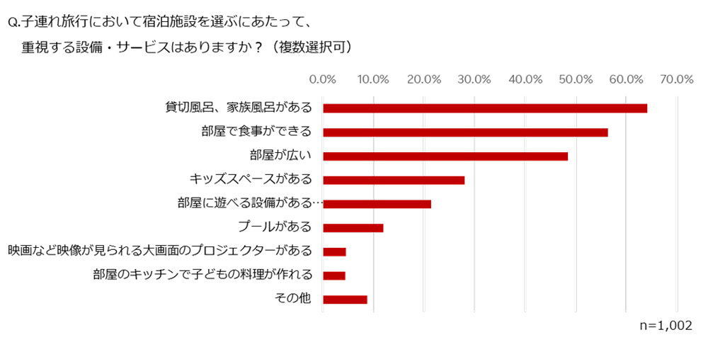 子連れ旅行において宿泊施設を選ぶにあたって、重視する設備・サービス